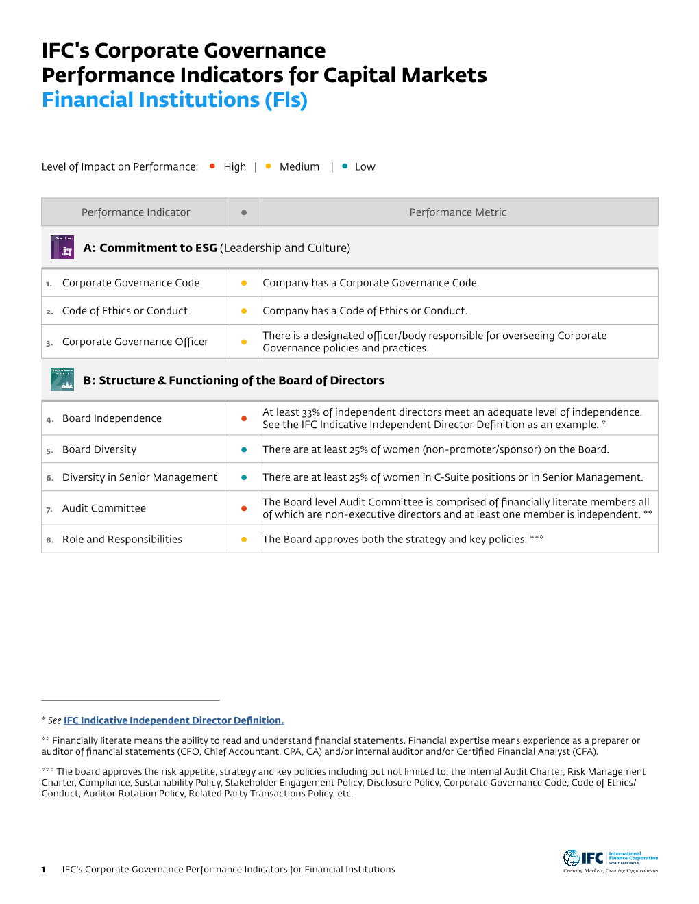 IFC's Corporate Governance Performance Indicators for Capital Markets Financial Institutions (Fls)