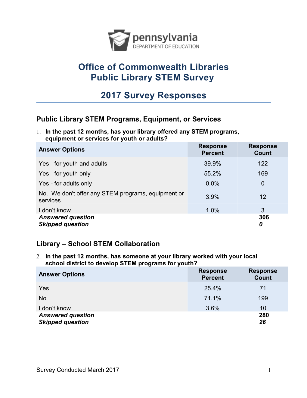 2017 Public Library STEM Survey Responses