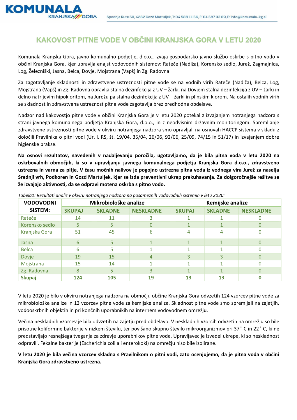 Kakovost Pitne Vode V Občini Kranjska Gora V Letu 2020