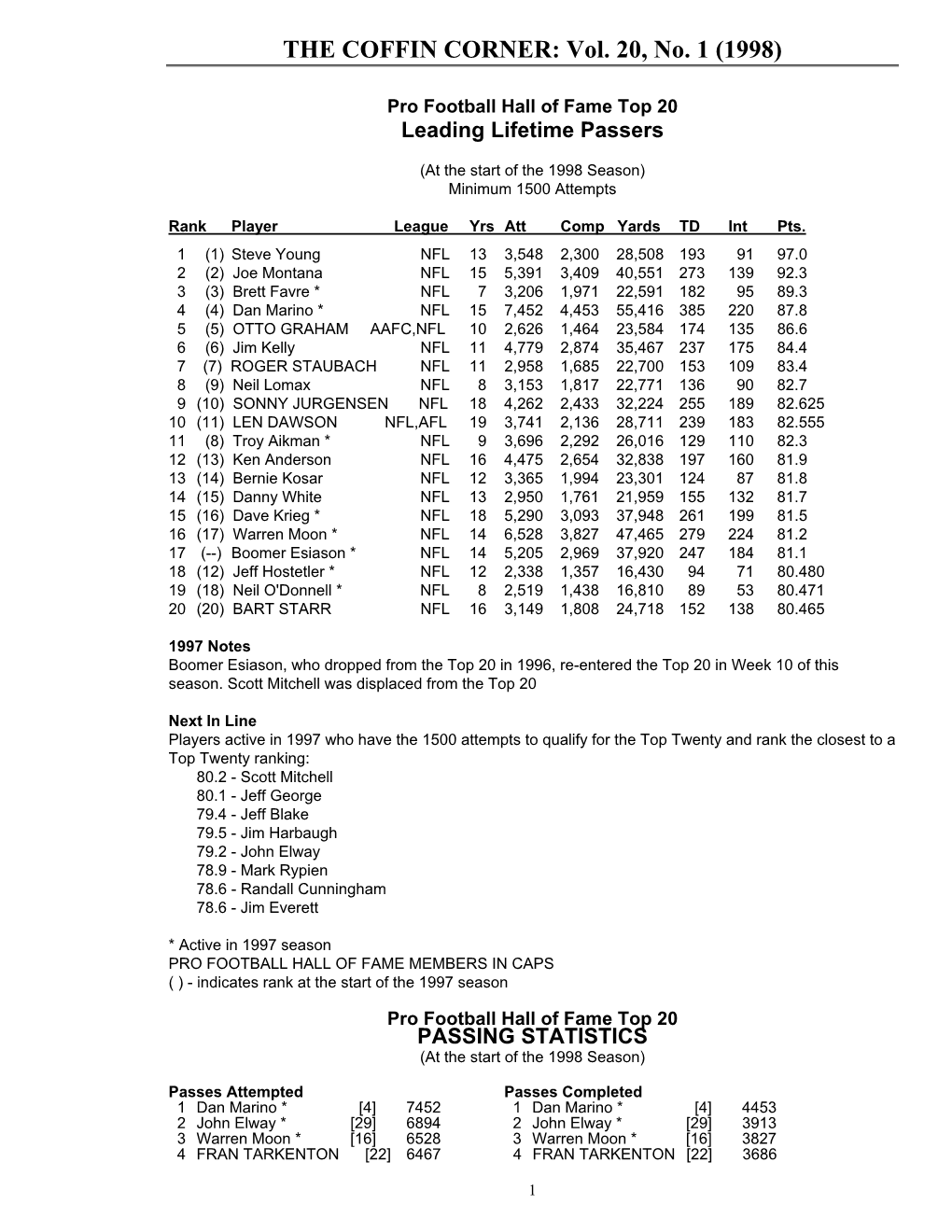 Pro Football Hall of Fame Top 20 Passers