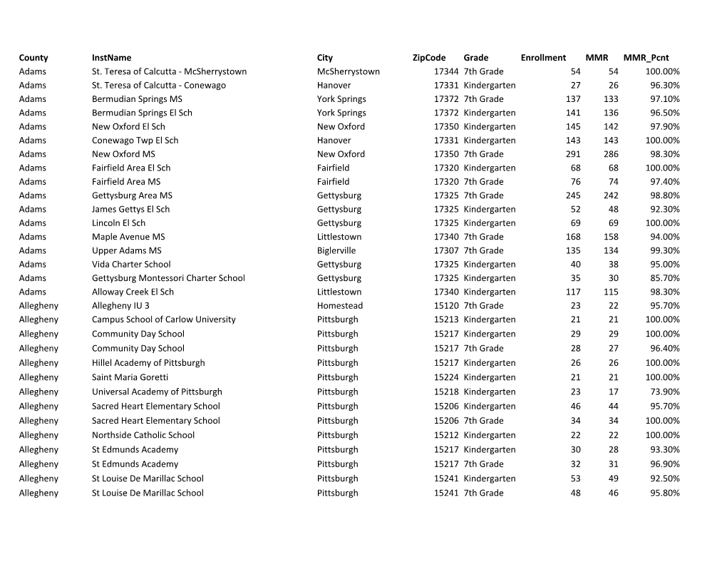 County Instname City Zipcode Grade Enrollment MMR MMR Pcnt Adams St