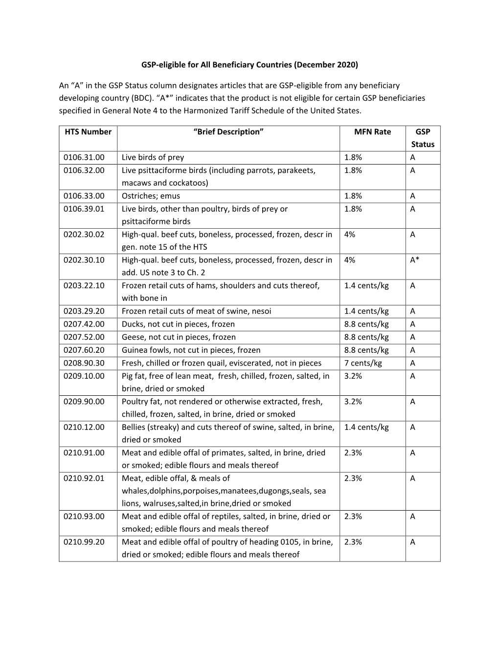 GSP-Eligible for All Beneficiary Countries (December 2020)