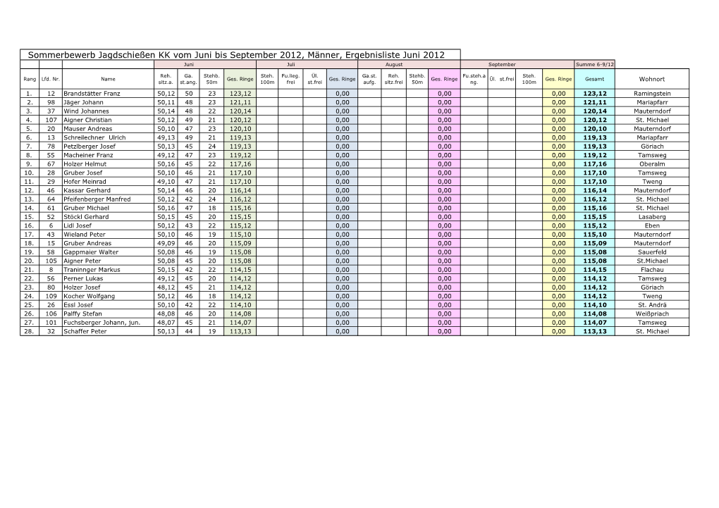 Sommerbewerb Jagdschießen KK Vom Juni Bis September 2012, Männer, Ergebnisliste Juni 2012 Juni Juli August September Summe 6-9/12