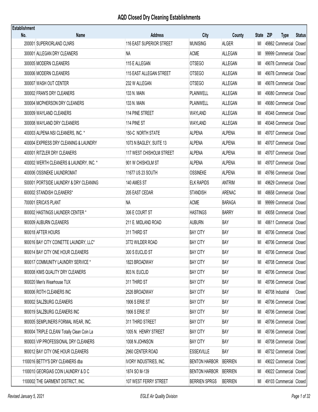 AQD Closed Dry Cleaning Establishments Establishment No