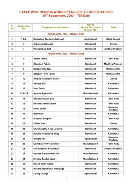 State Wise Registration of GI