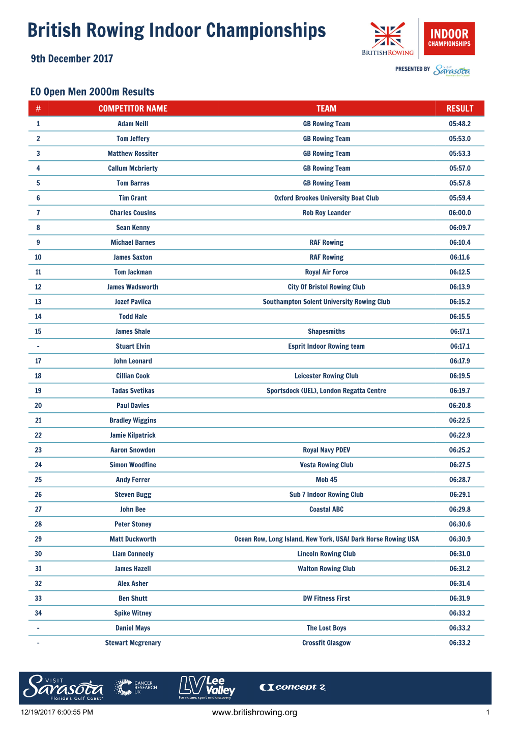 British Rowing Indoor Championships 2017 Results