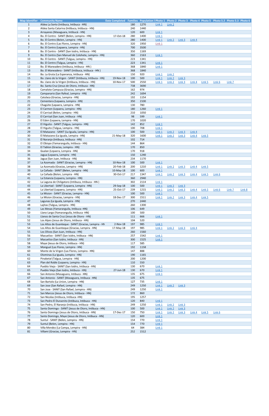 Map Identifier Community Name Date Completed Families Population