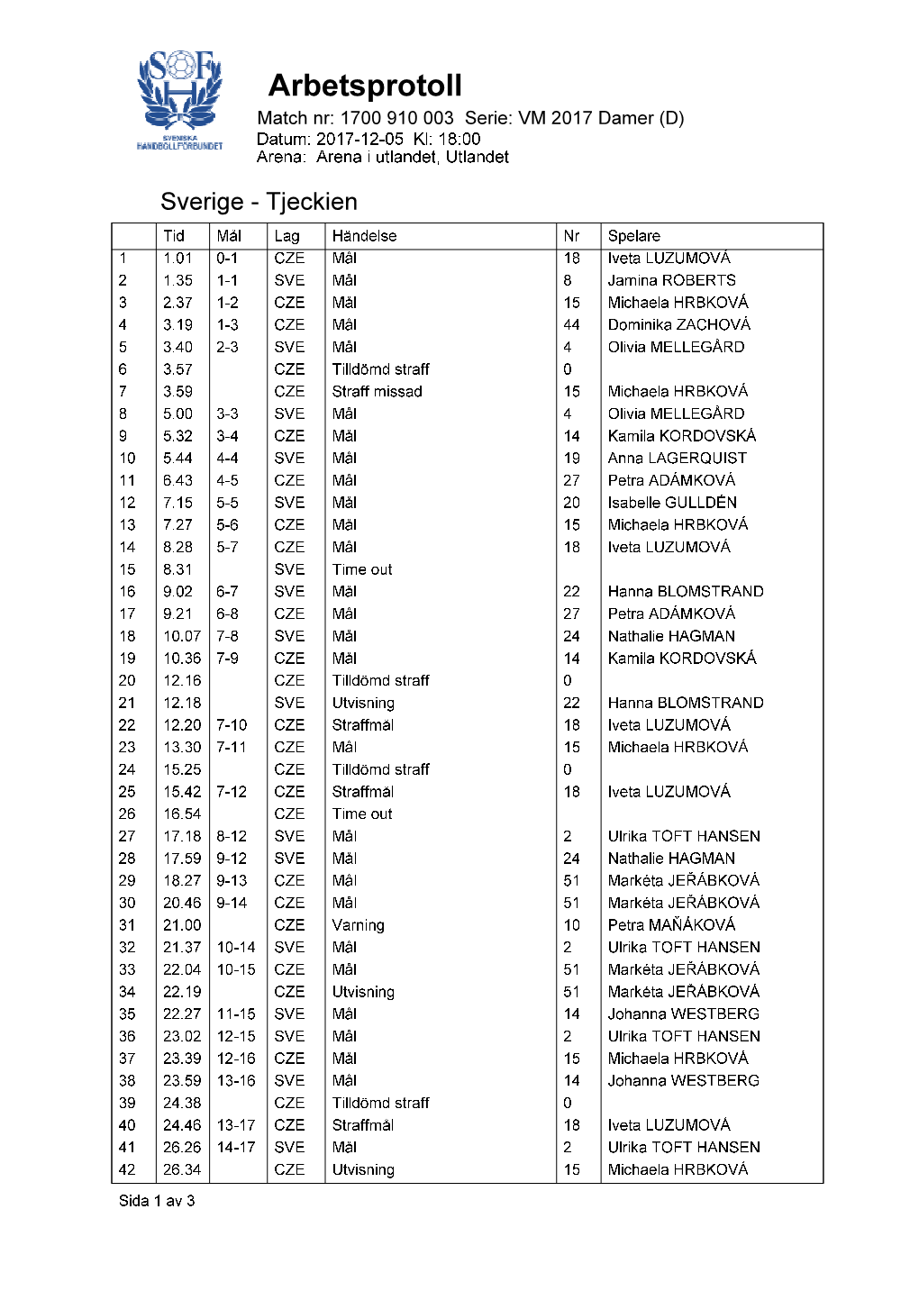 Arbetsprotoll Match Nr: 1700 910 003 Serie: VM 2017 Damer (D) Datum: 2017-12-05 Kl: 18:00 Arena: Arena I Utlandet, Utlandet
