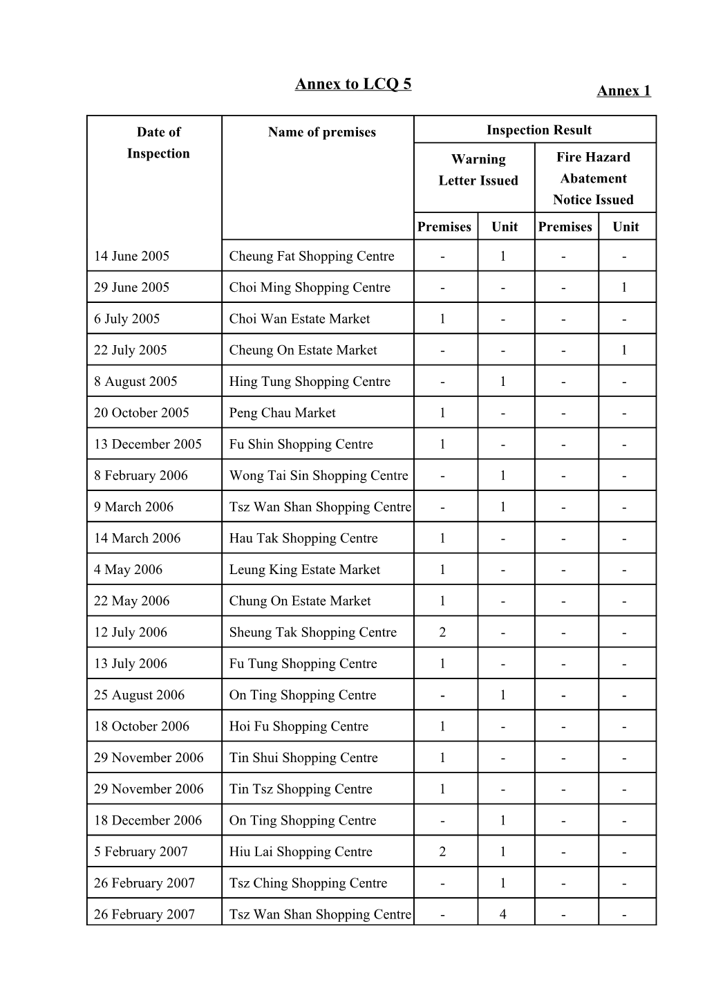 List of Shopping Malls and Markets with FSI Shut Down