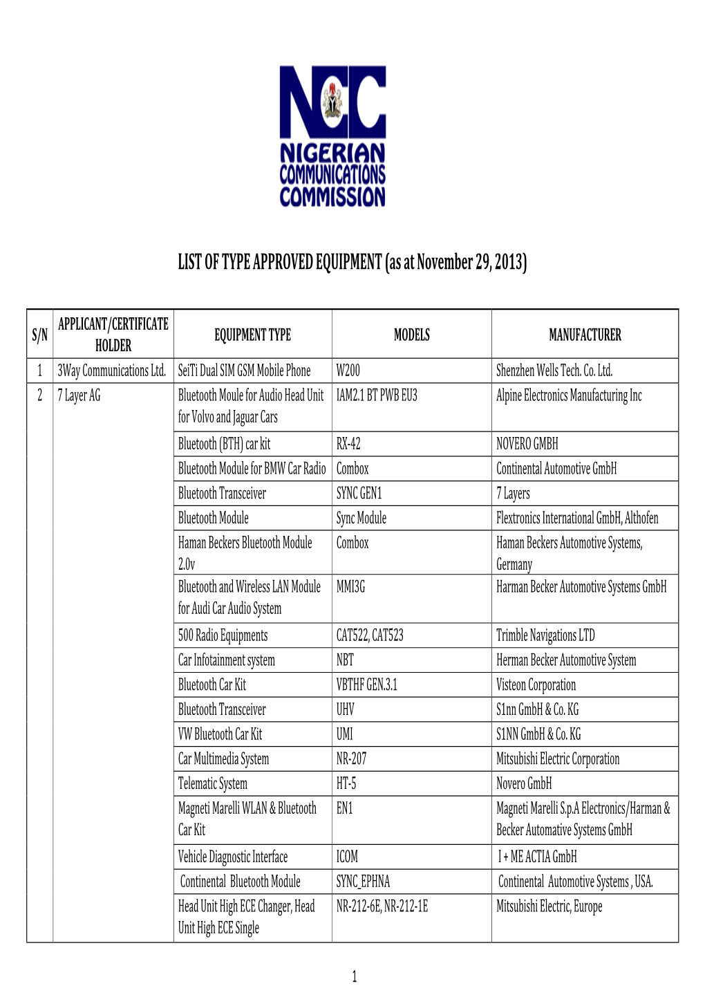 LIST of TYPE APPROVED EQUIPMENT (As at November 29, 2013)