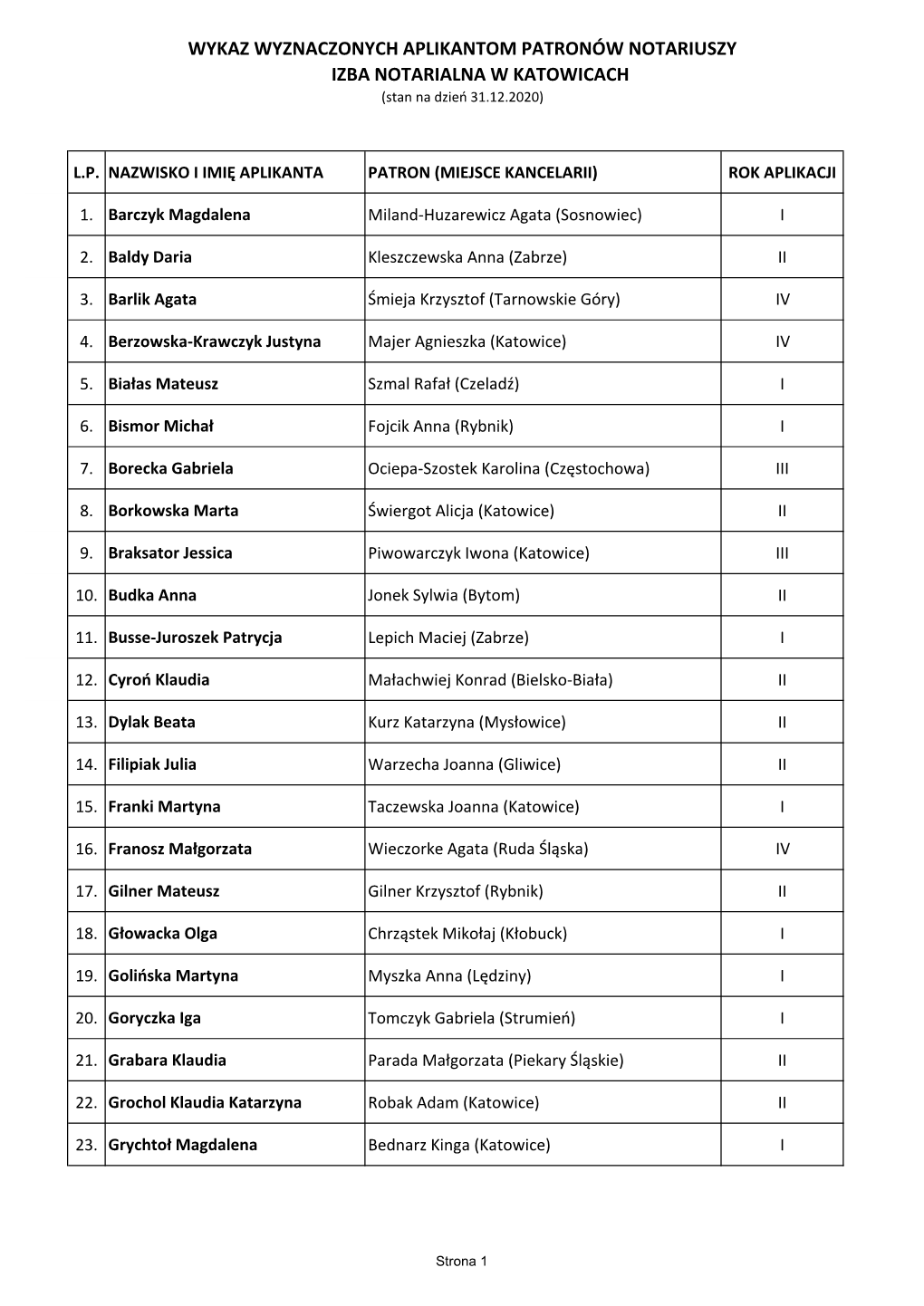 WYKAZ WYZNACZONYCH APLIKANTOM PATRONÓW NOTARIUSZY IZBA NOTARIALNA W KATOWICACH (Stan Na Dzień 31.12.2020)