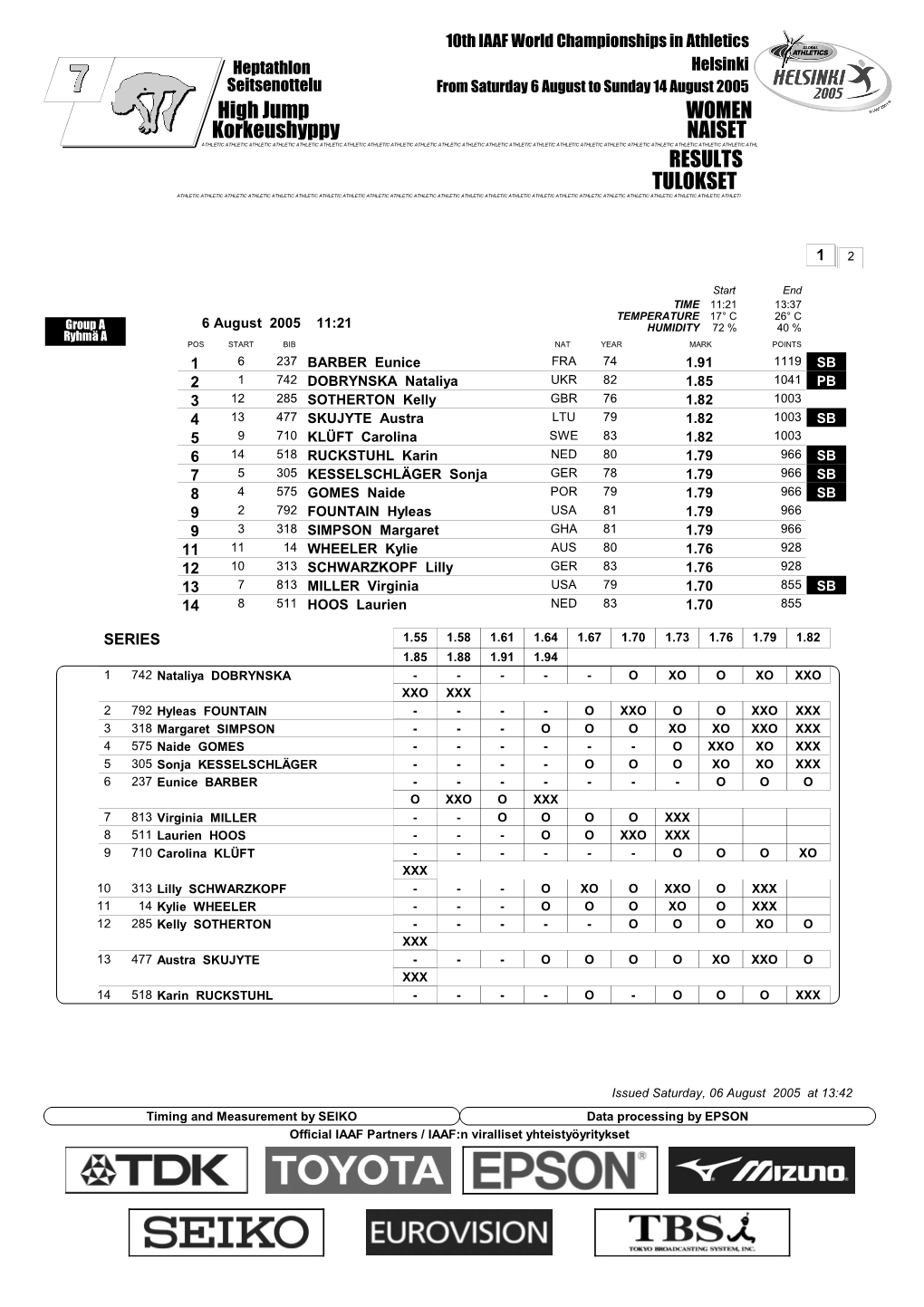 RESULTS High Jump WOMEN TULOKSET Korkeushyppy NAISET