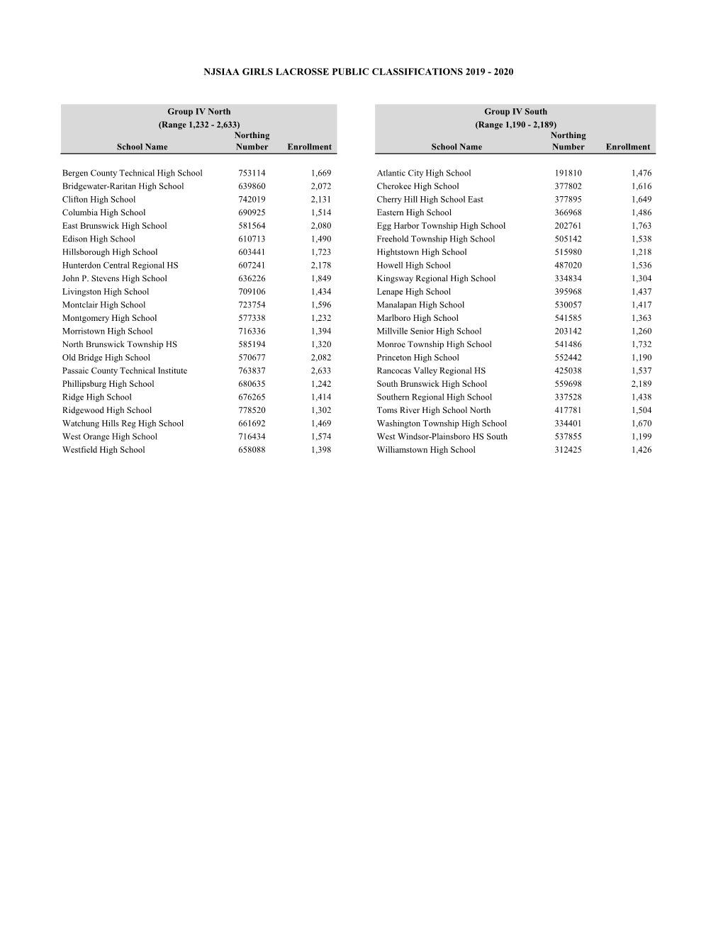 Njsiaa Girls Lacrosse Public Classifications 2019 - 2020