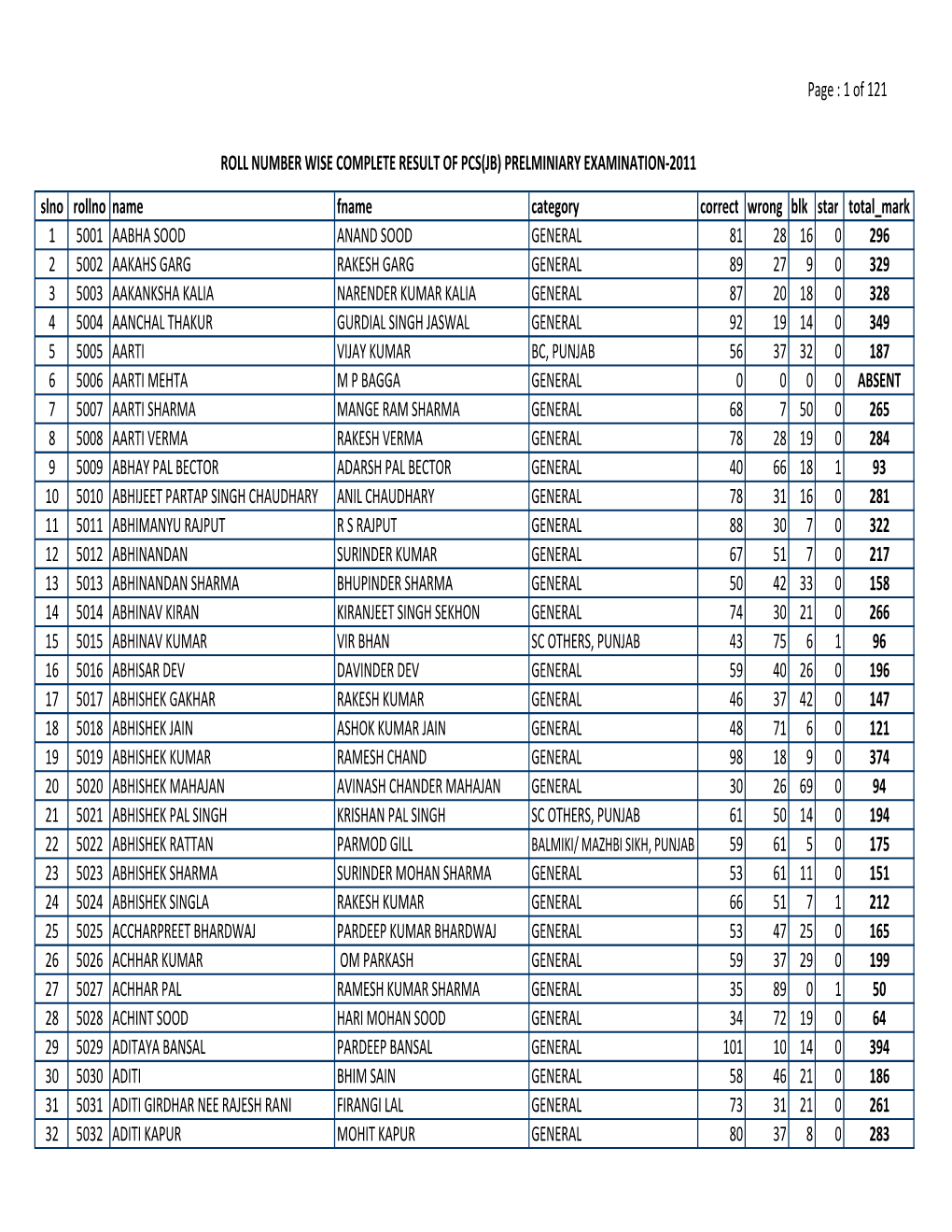 Page : 1 of 121 Slno Rollno Name Fname Category Correct Wrong Blk