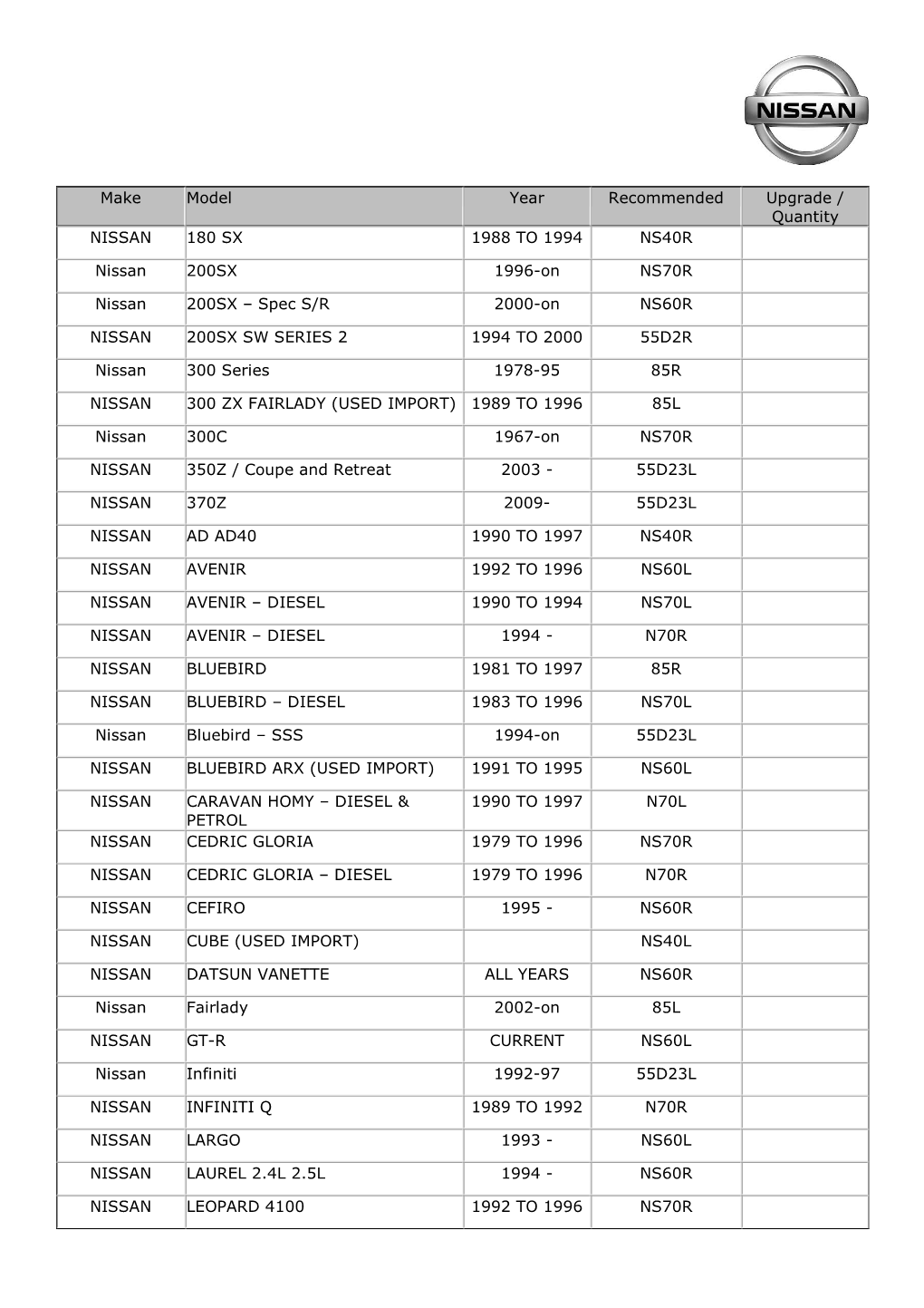 Make Model Year Recommended Upgrade / Quantity NISSAN 180 SX 1988 to 1994 NS40R Nissan 200SX 1996-On NS70R Nissan 200SX – Spec