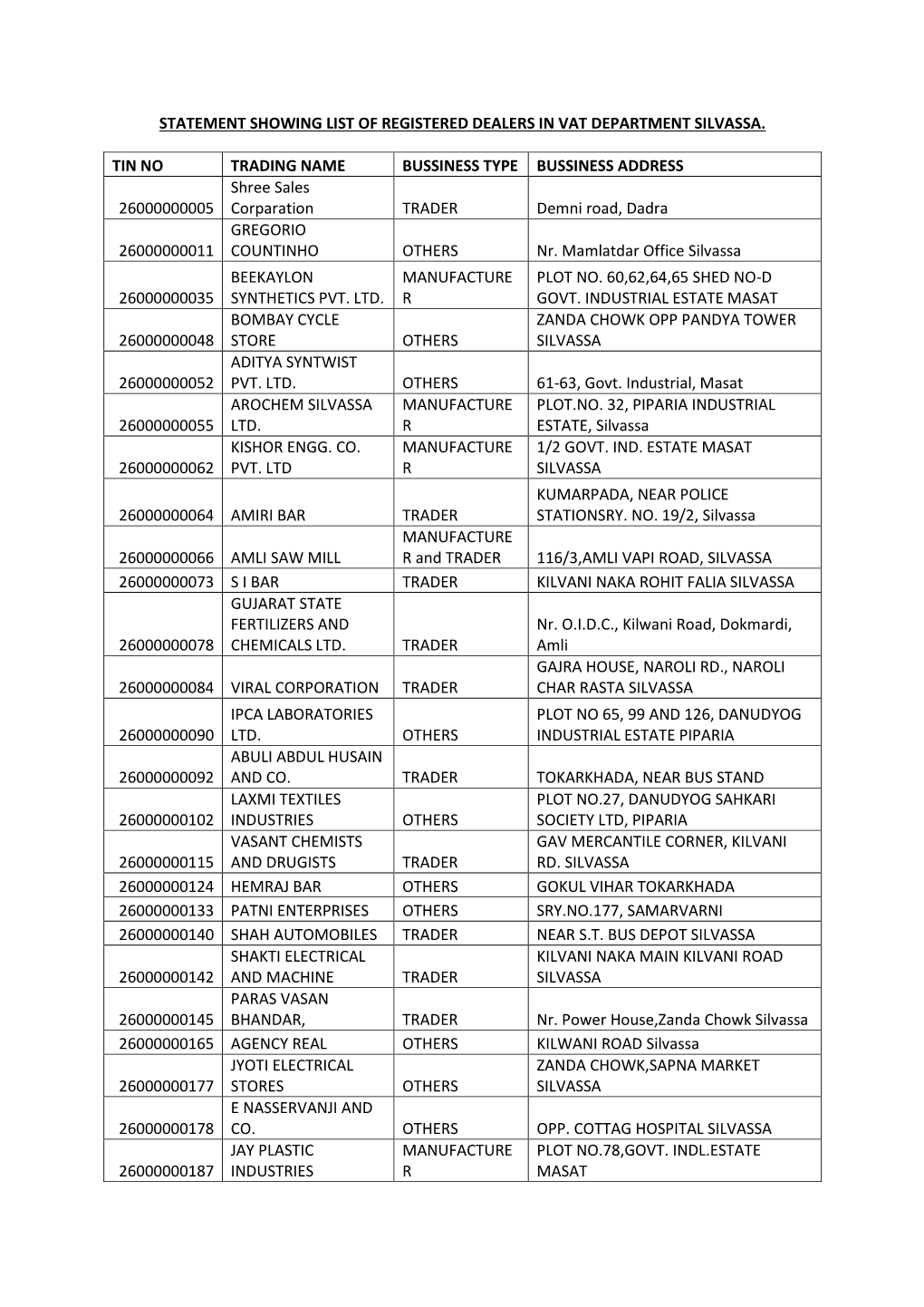 List of Registered Dealers in Vat Department Silvassa