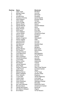 Ranking Name Electorate 1 Helen Clark Mt Albert 2 Michael Cullen