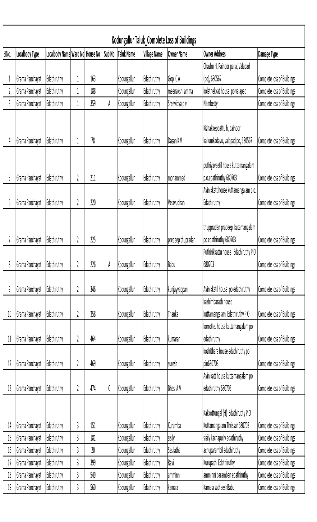 Kodungallur Taluk Complete Loss of Buildings Sino