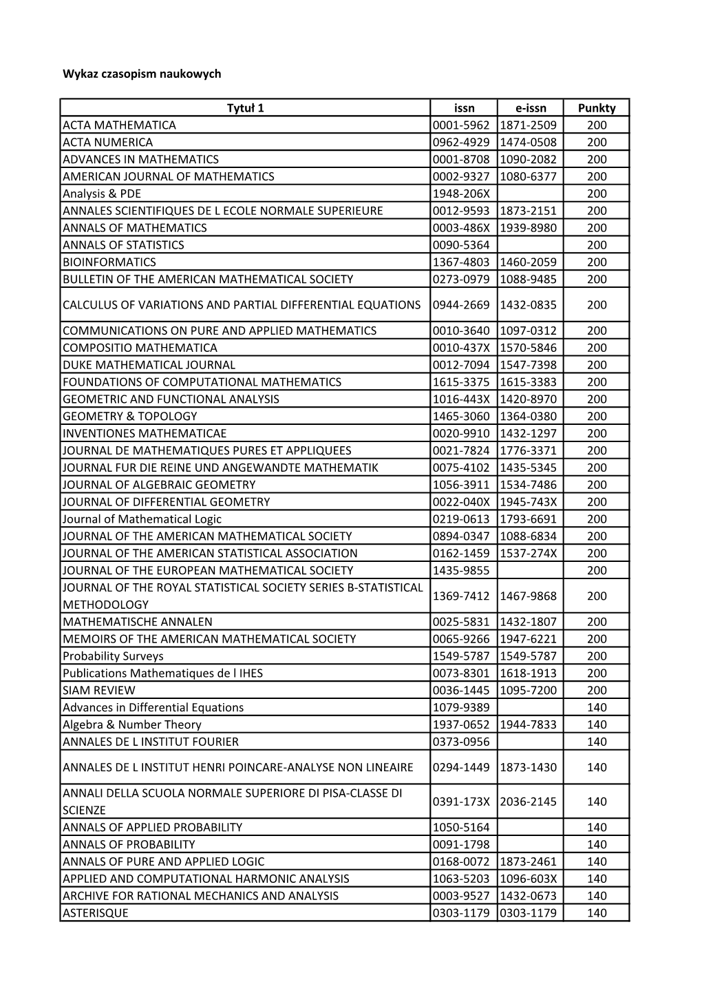 Wykaz Czasopism Naukowych Tytuł 1 Issn E-Issn Punkty ACTA