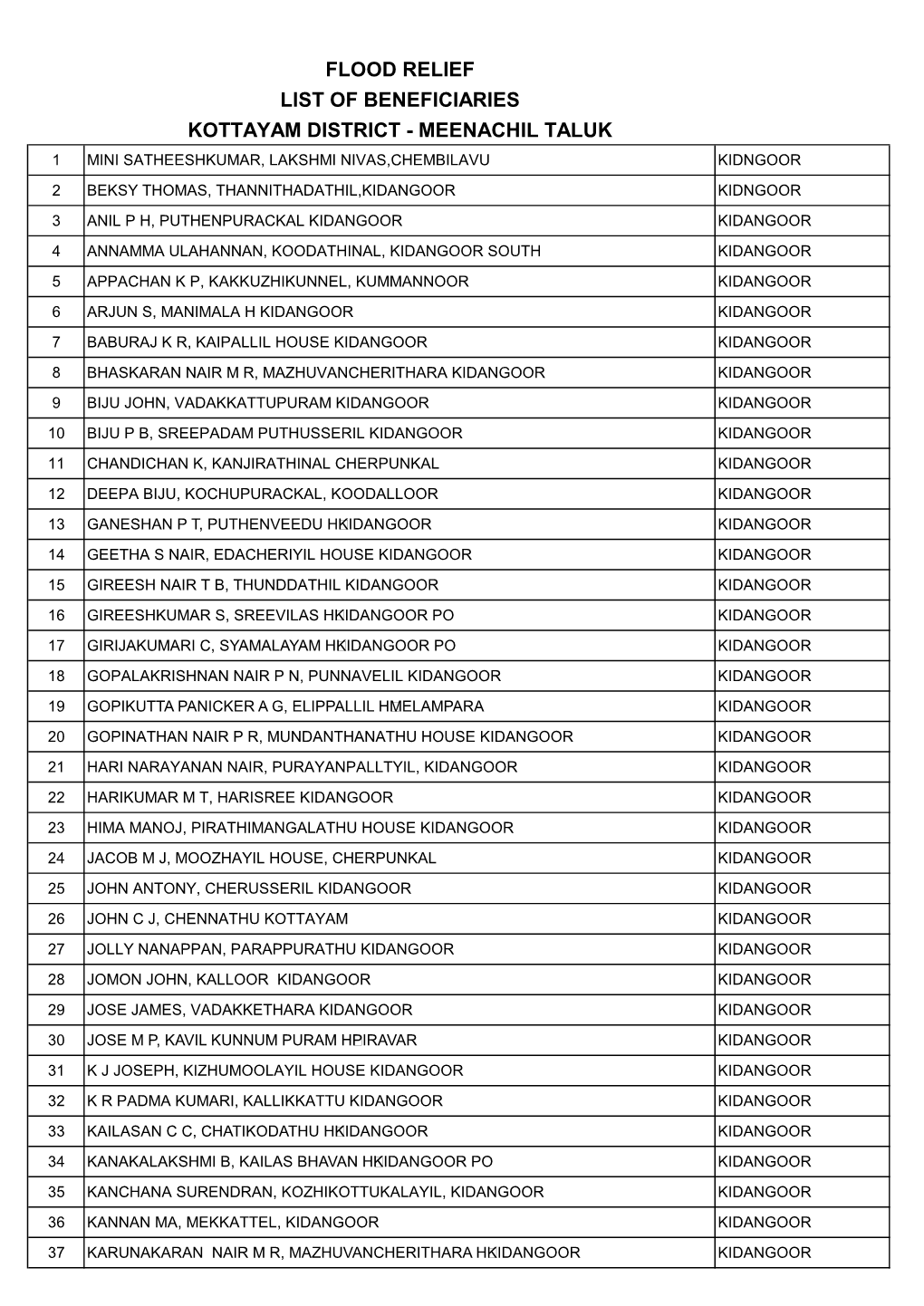 Flood Relief List of Beneficiaries Kottayam