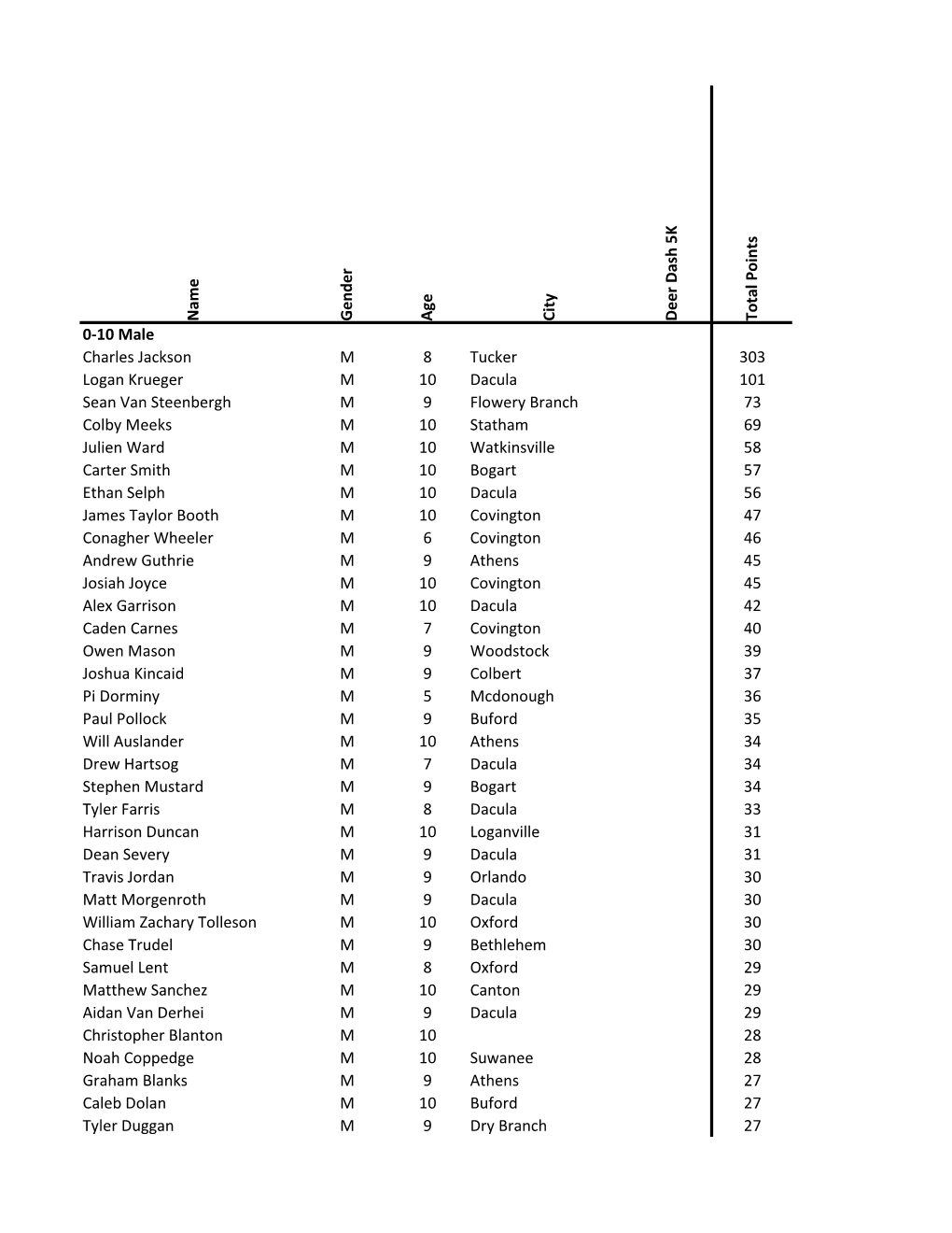 N Ame G En D Er Age C Ity Deer Dash 5 K to Tal Points 0-10 Male Charles