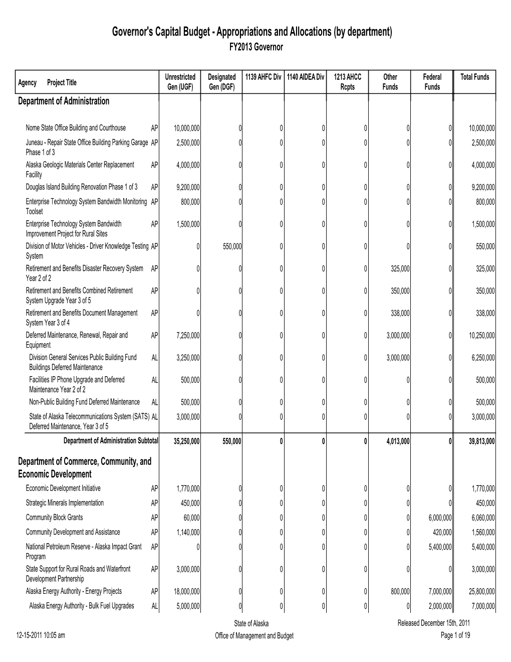 Governor's Capital Budget - Appropriations and Allocations (By Department) FY2013 Governor