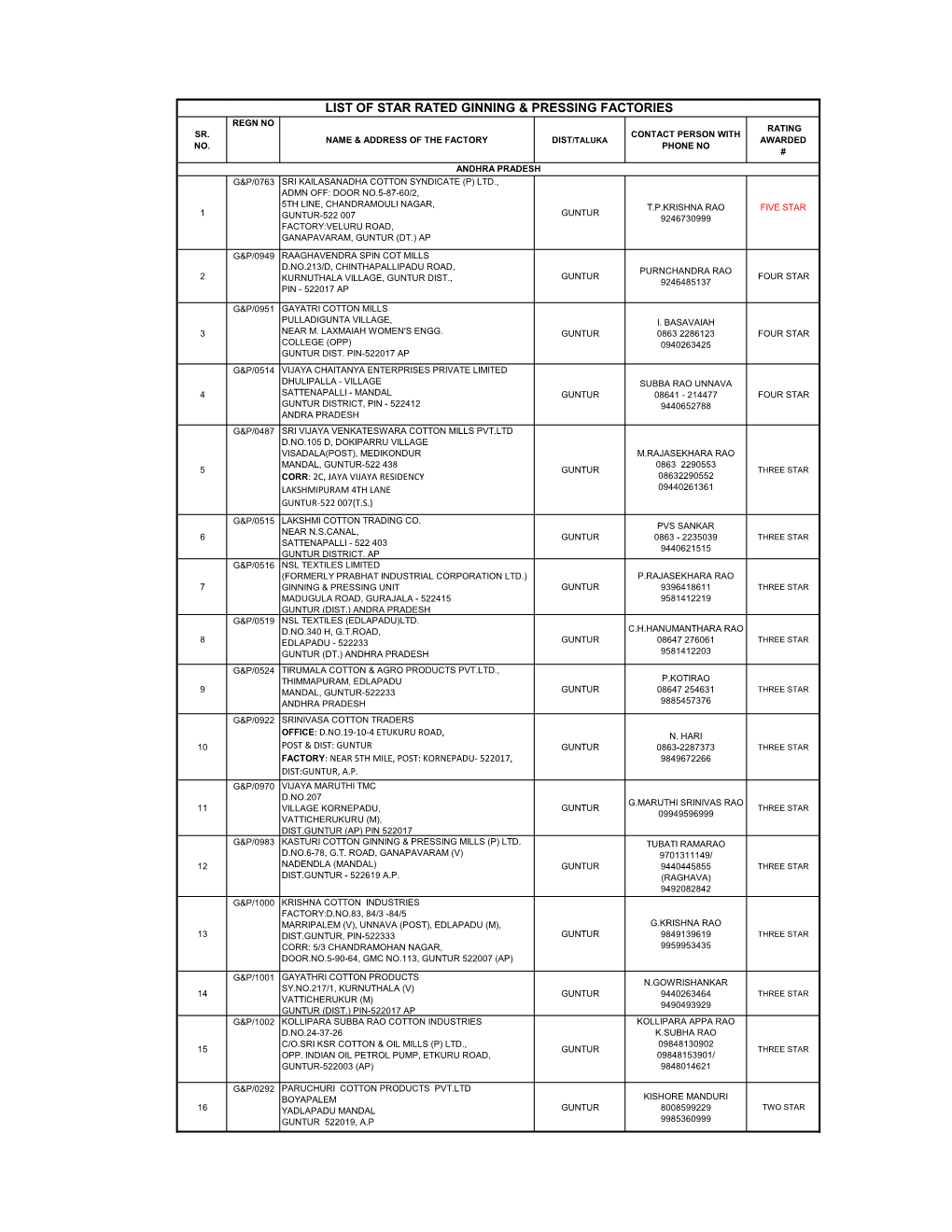 List of Rated Ginning & Pressing Units