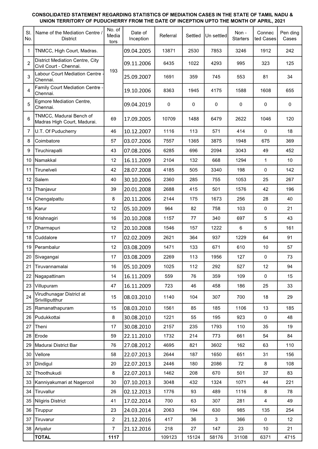 Sl. No. Name of the Mediation Centre / District No. of Media Tors