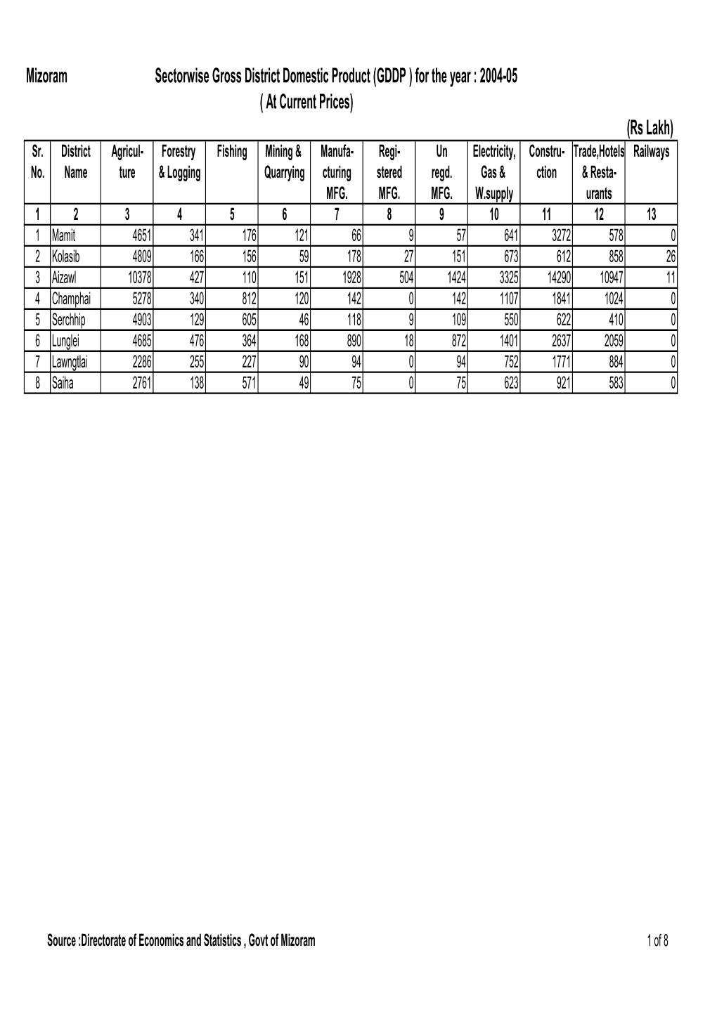 Mizoram Sectorwise Gross District Domestic Product (GDDP ) for the Year : 2004-05 ( at Current Prices) (Rs Lakh) Sr