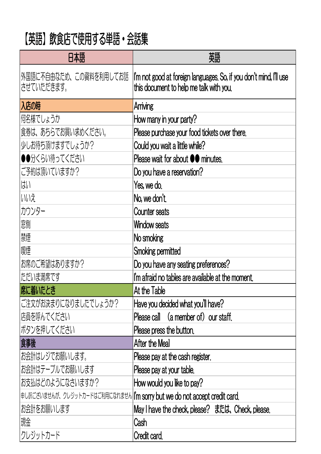 【英語】飲食店で使用する単語・会話集 日本語 英語 外国語に不自由なため、この資料を利用してお話 I'm Not Good at Foreign Languages