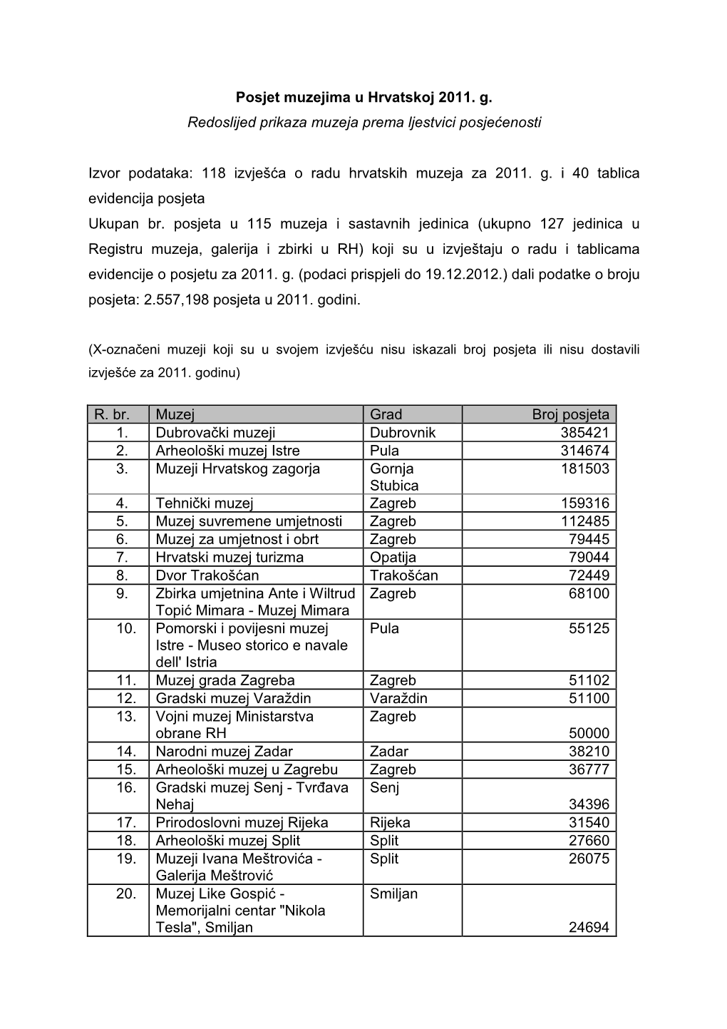 Posjet Muzejima U Hrvatskoj 2011 Prema Posjecenosti