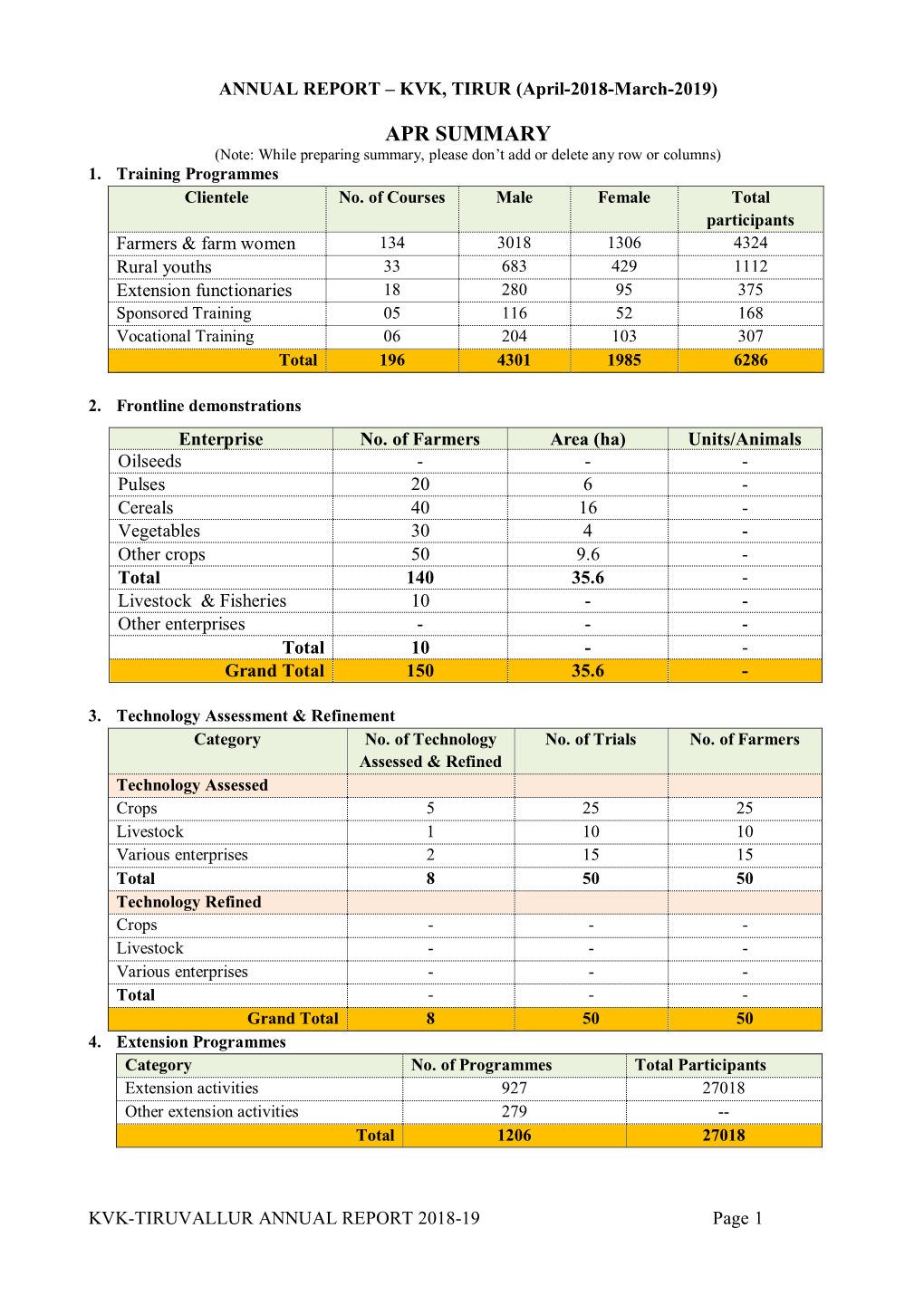 KVK-Tirur, Tiruvallur District-Annual Progress Report 2018-19