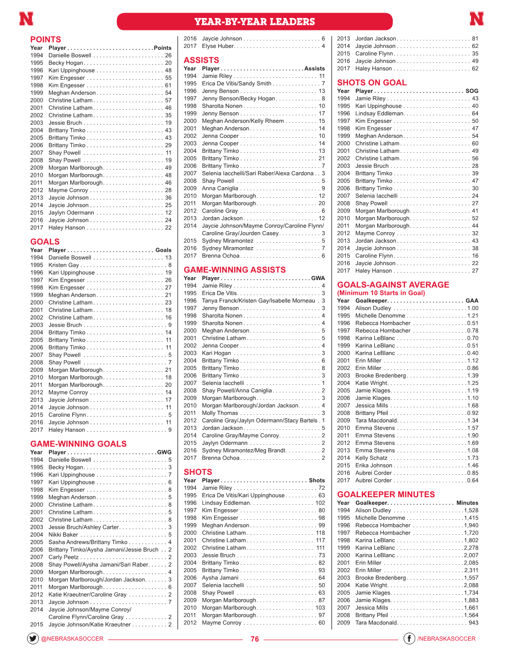 Year-By-Year Leaders