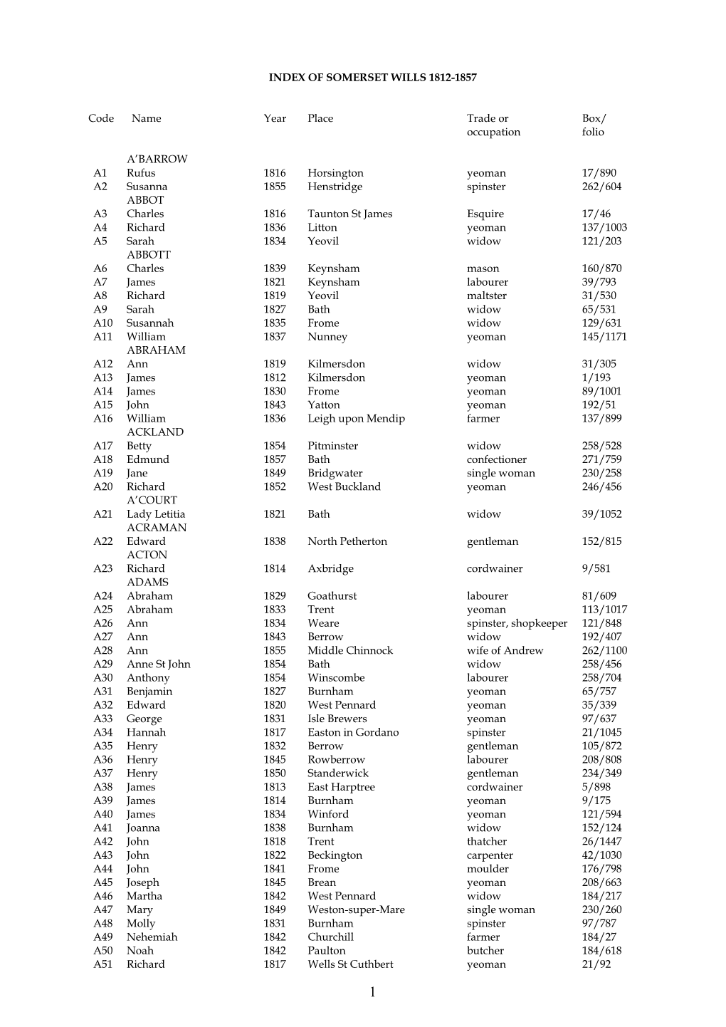 OF SOMERSET WILLS 1812-1857 Code Name Year Place Trade Or