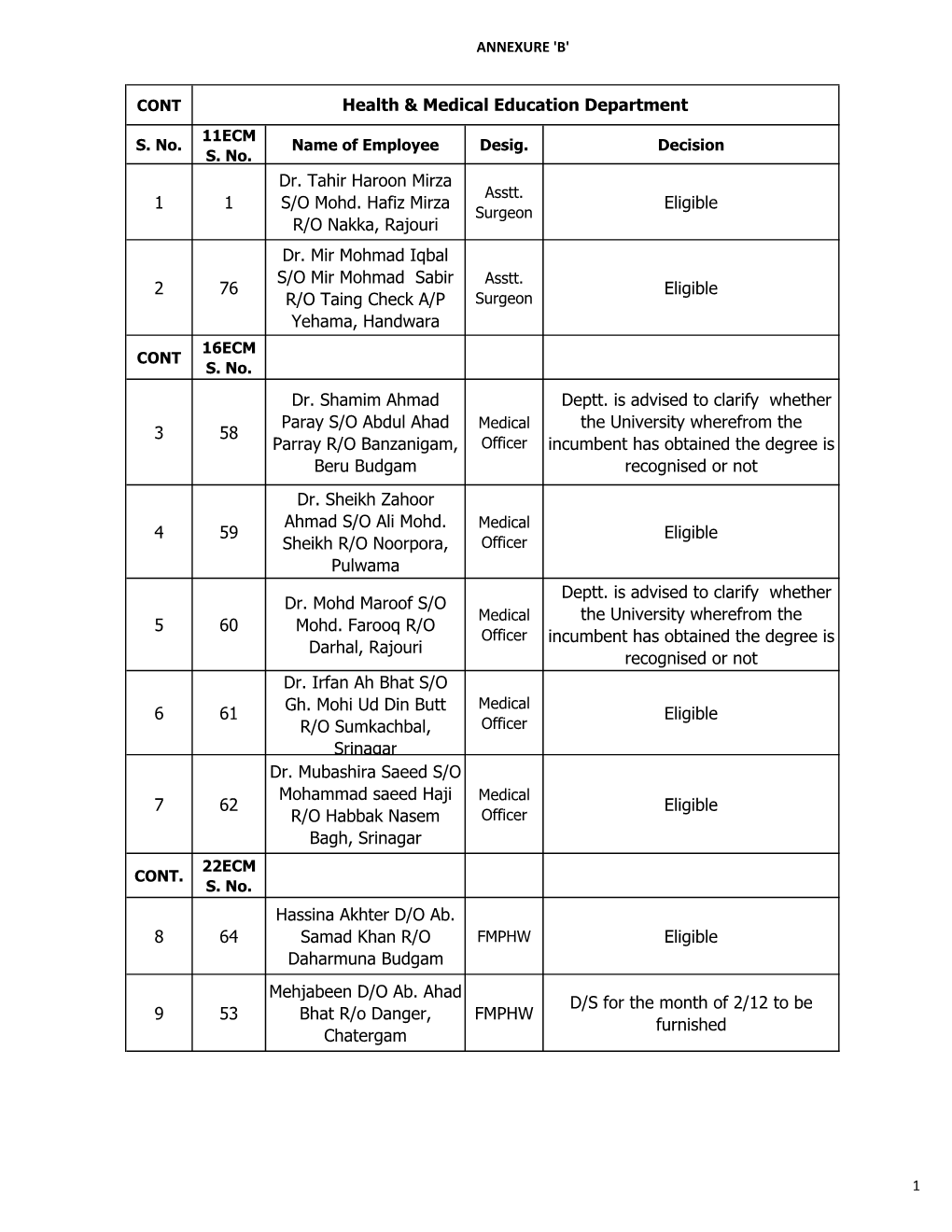 'B' CONT S. No. 11ECM S. No. Name of Employee Desig. Decision