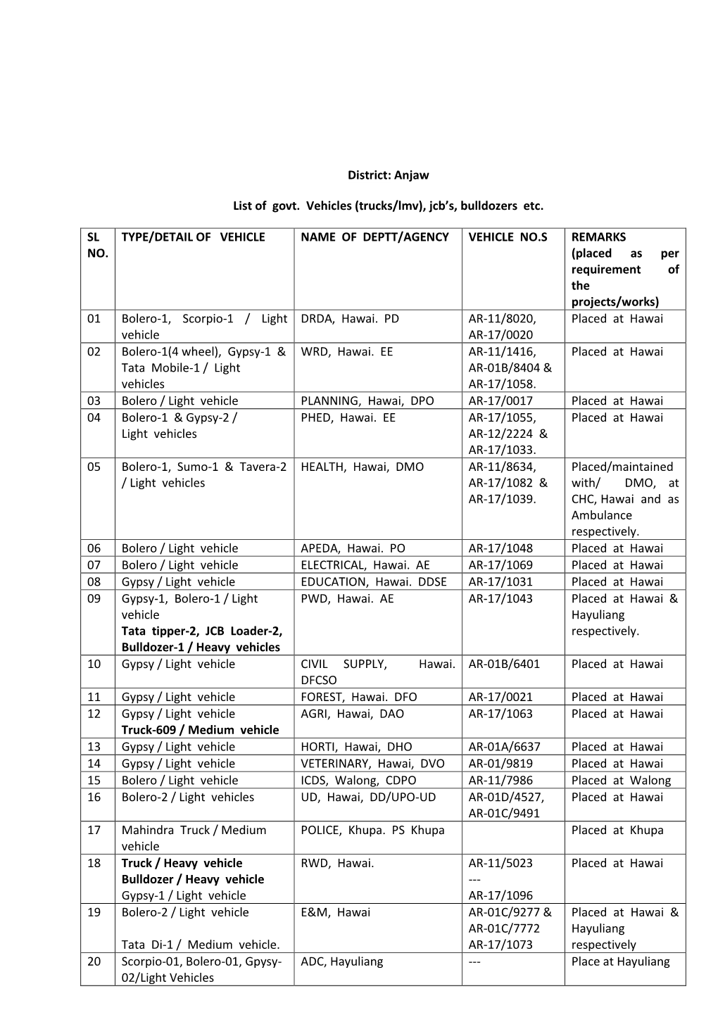 Anjaw List of Govt. Vehicles