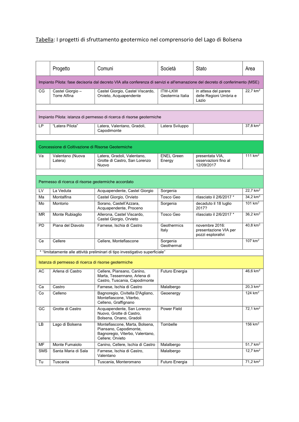 Tabella: I Progetti Di Sfruttamento Geotermico Nel Comprensorio Del Lago Di Bolsena