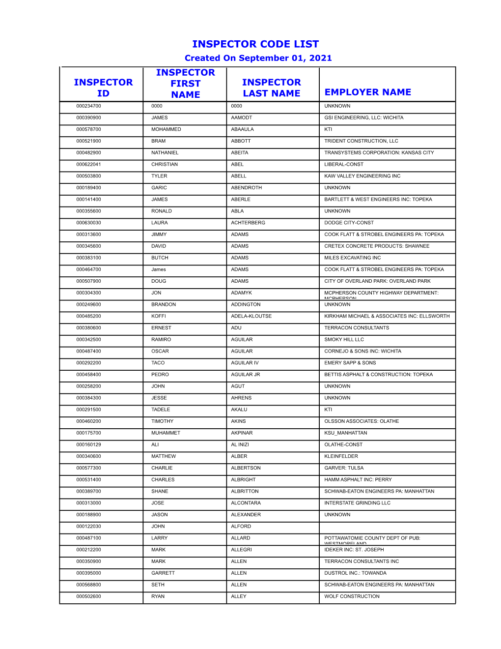 INSPECTOR CODE LIST Created on September 01, 2021 INSPECTOR INSPECTOR FIRST INSPECTOR ID NAME LAST NAME EMPLOYER NAME 000234700 0000 0000 UNKNOWN