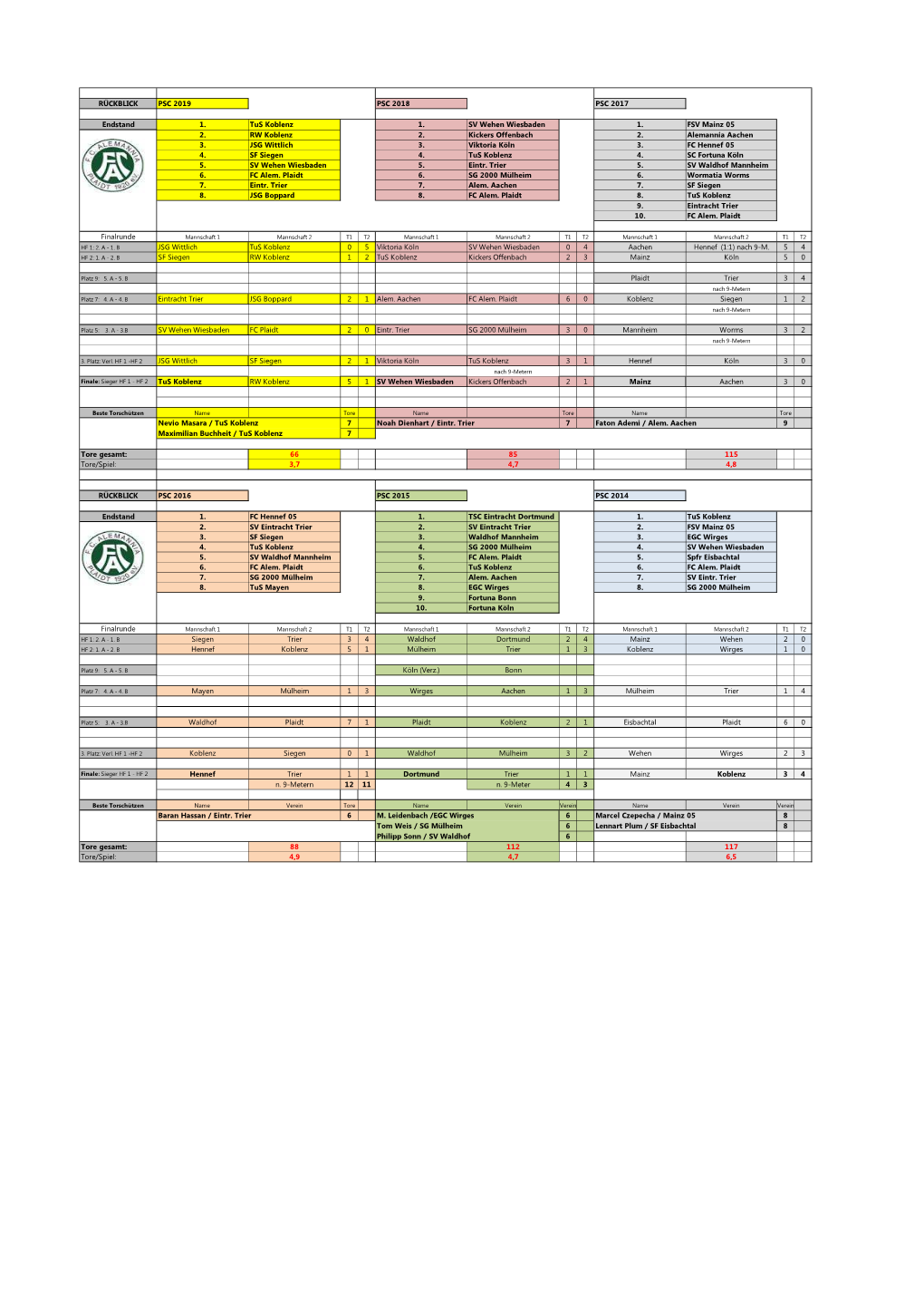 Statistik E-Junioren 2017 Bis 2019