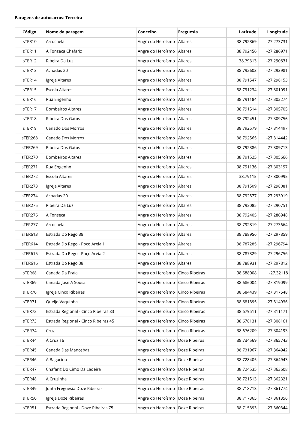 Terceira Código Nome Da Paragem Concelho Freguesia Latitude