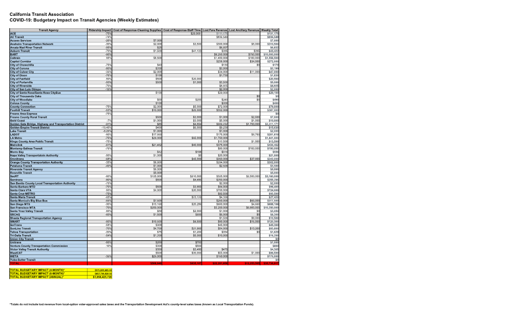 California Transit Association COVID-19 Impacts Survey Results