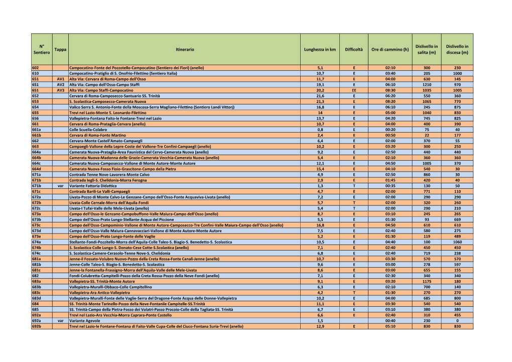 N° Sentiero Tappa Itinerario Lunghezza in Km Difficoltà Ore Di Cammino
