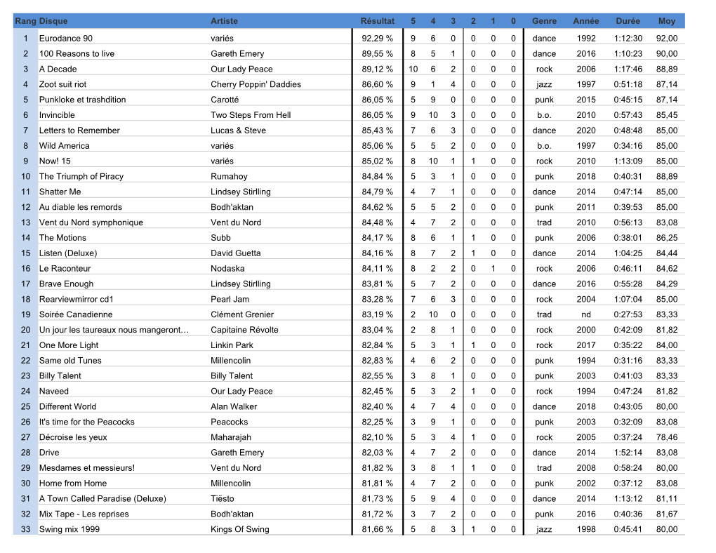 Rang Disque Artiste Résultat 5 4 3 2 1 0 Genre Année Durée Moy 1