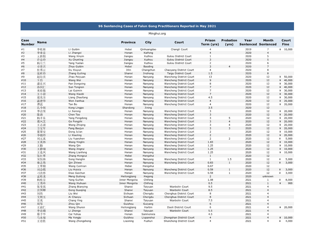 96 Sentencing Cases of Falun Gong Practitioners Reported in May 2021