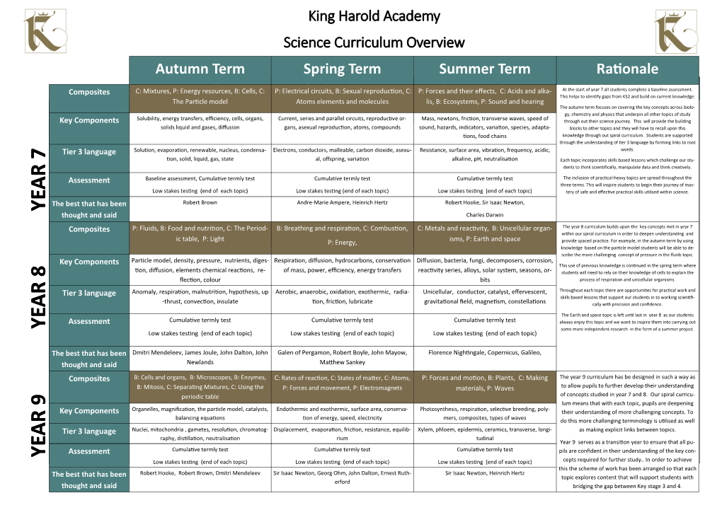 Science Curriculum Overview Autumn Term Spring Term Summer Term Rationale