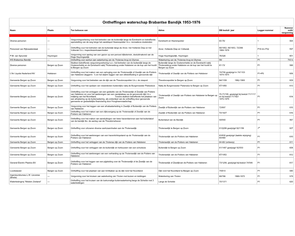 Ontheffingen Waterschap Brabantse Bandijk 1953-1976