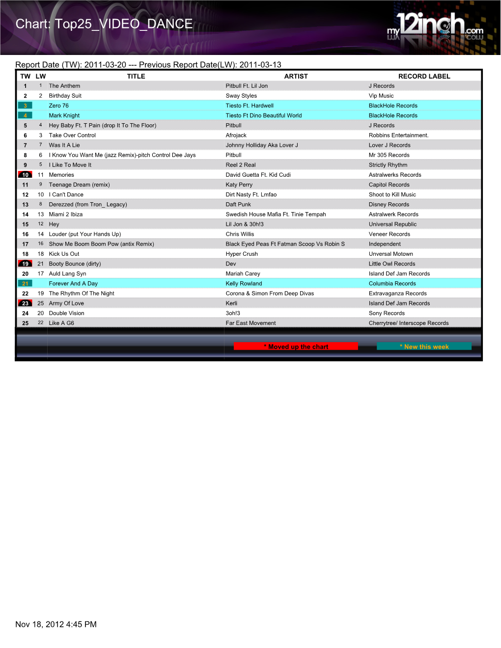 Chart: Top25 VIDEO DANCE