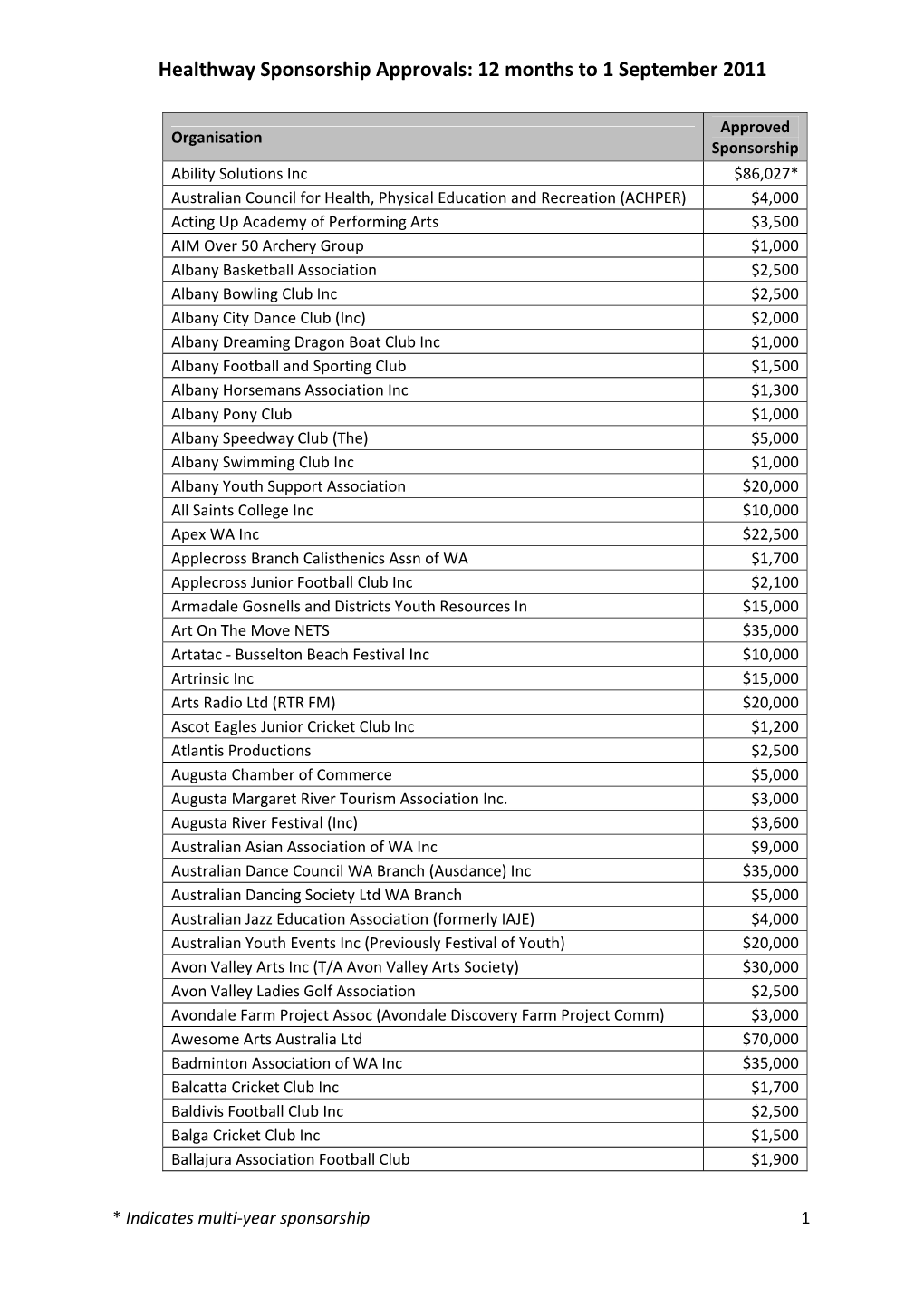 Healthway Sponsorship Approvals: 12 Months to 1 September 2011