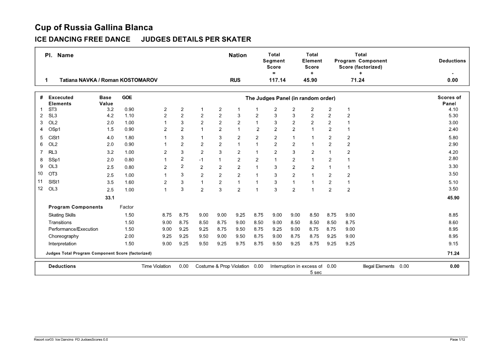 Cup of Russia Gallina Blanca ICE DANCING FREE DANCE JUDGES DETAILS PER SKATER