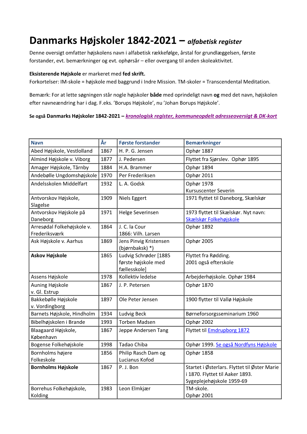 Se Den Alfabetiske Oversigt Over Danmarks Højskoler 1842-2021